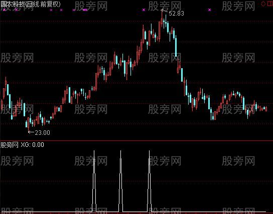 通达信阳吃阴线选股指标公式