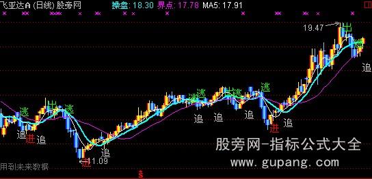 通达信进追出逃主图指标公式