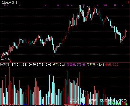 通达信红阳量指标公式