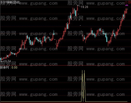 通达信起越界临选股指标公式