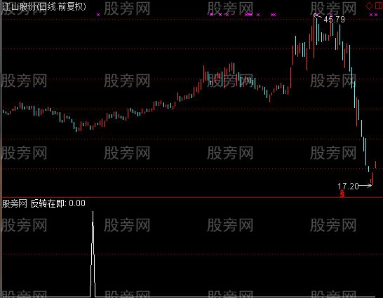 通达信反转在即选股指标公式