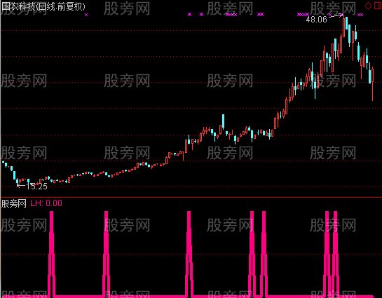 通达信浪花一朵朵指标公式
