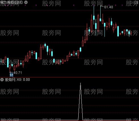 通达信红肥绿瘦选股指标公式