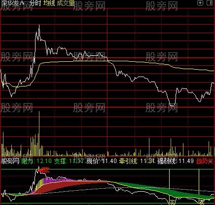 通达信多头分时指标公式