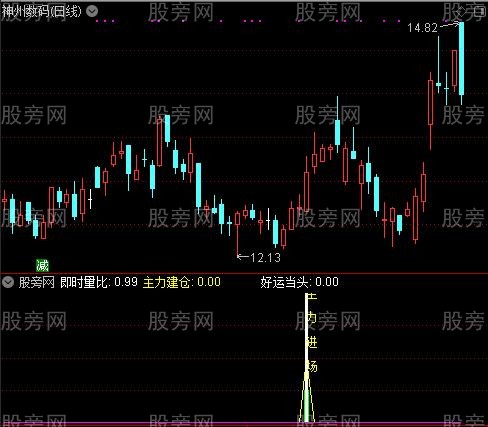 通达信主力赢利指标公式