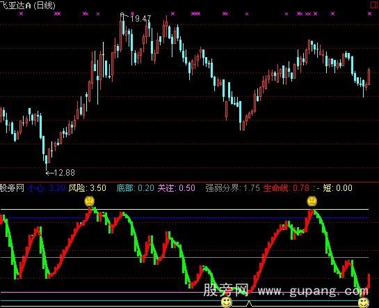 通达信决策线指标公式
