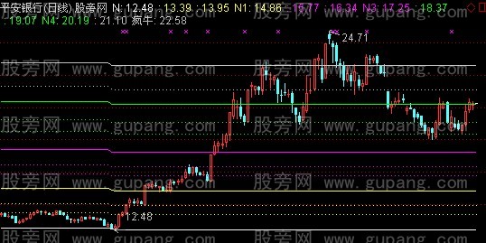 通达信黄金增值主图指标公式