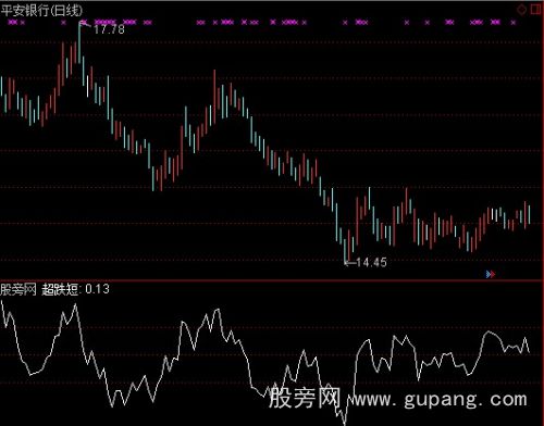 通达信超跌短线战法指标公式