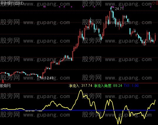 通达信净流入指标公式