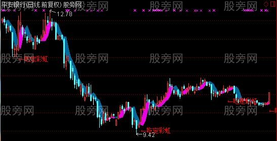 通达信吃定彩虹主图指标公式