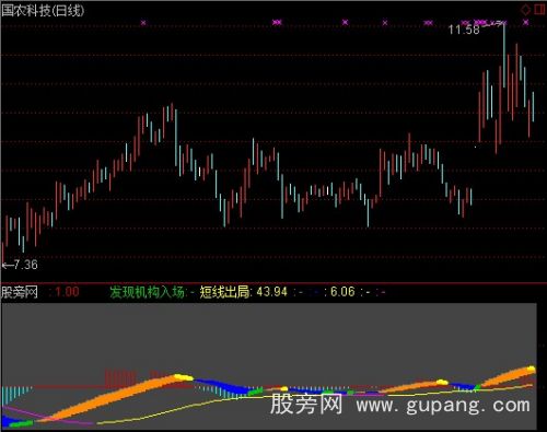 通达信MACD跟庄指标公式
