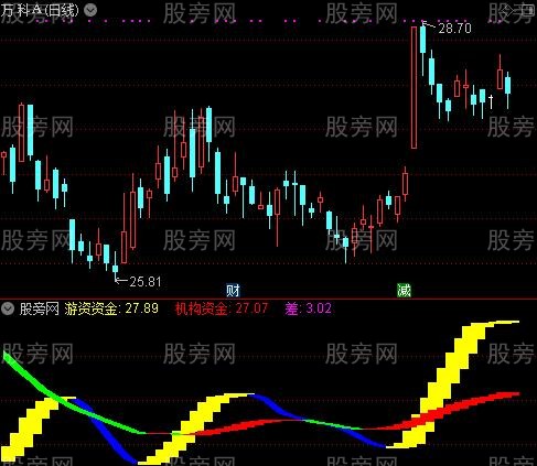 通达信机构操盘指标公式