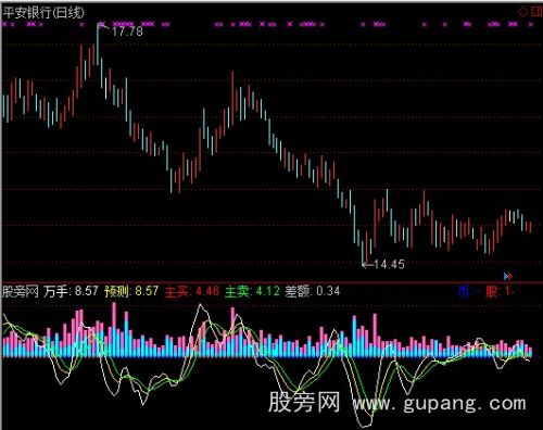 通达信万手买卖指标公式