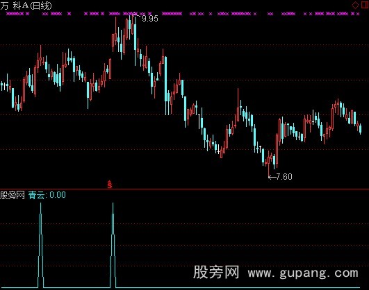 通达信漫步青云选股指标公式