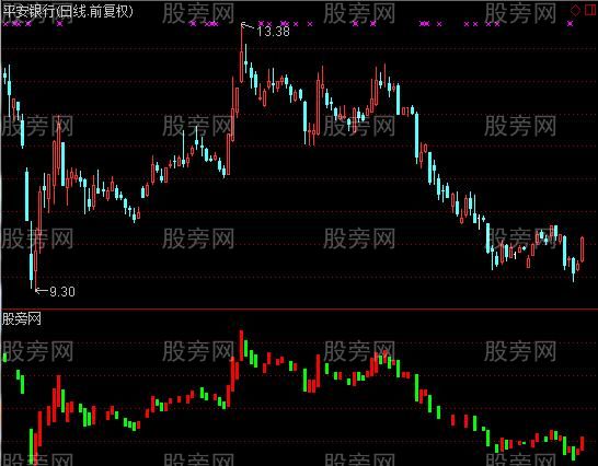 通达信绝对K线指标公式