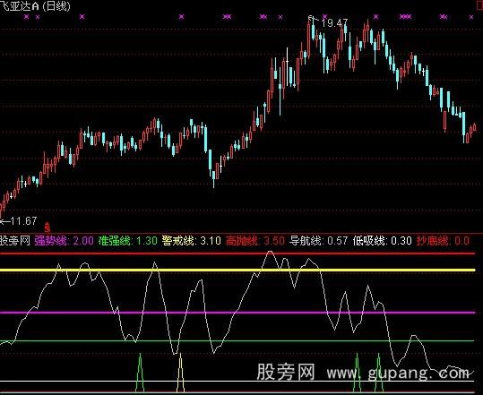 通达信导航线主图指标公式