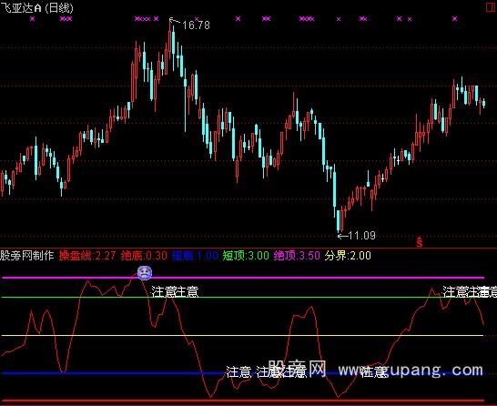 通达信平步青云指标公式