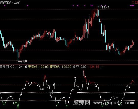 通达信自用CCI指标公式
