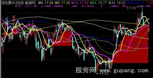 通达信突破均线主图指标公式