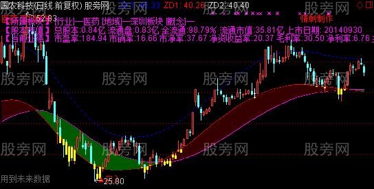 通达信抄底神针主图及选股指标公式