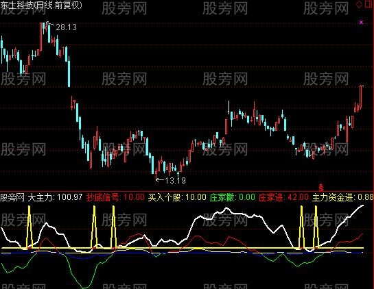 通达信超级主力进出指标公式