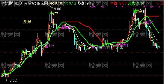 通达信逃顶神器主图指标公式
