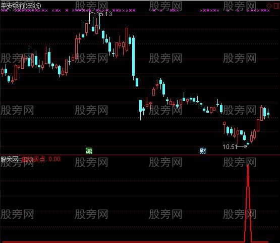 通达信金钻启动买点选股指标公式