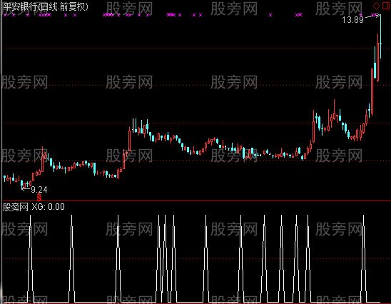 通达信重磅出击选股指标公式