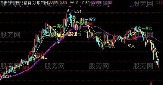 通达信最佳买卖点主图指标公式