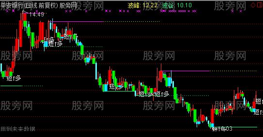 通达信轻松买点主图指标公式