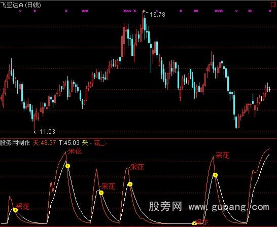 通达信富贵花开指标公式