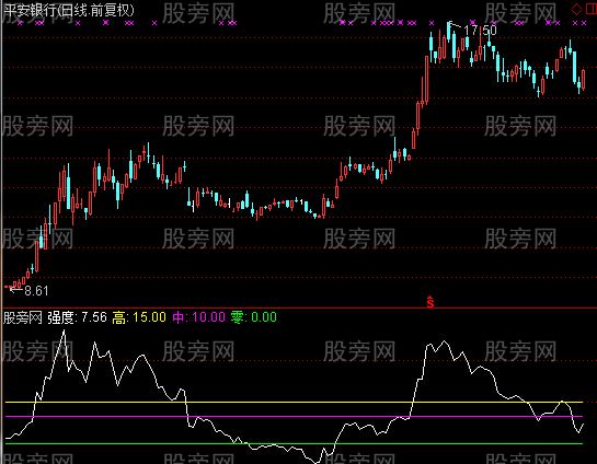 通达信强度分析指标公式