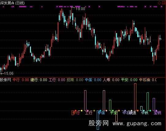 通达信蓝筹涨跌幅指标公式