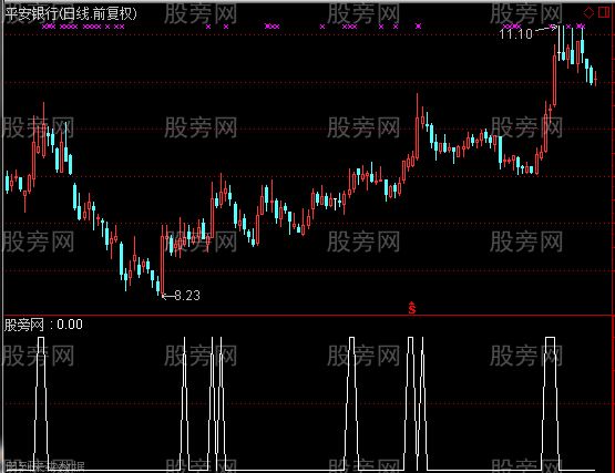 通达信东方不败选股指标公式
