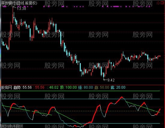 通达信拐点趋势指标公式