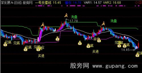通达信回归斜率主图指标公式