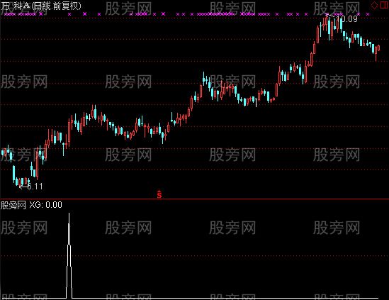 通达信一招绝选股指标公式
