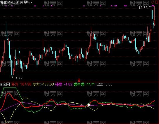 通达信混沌爆破指标公式