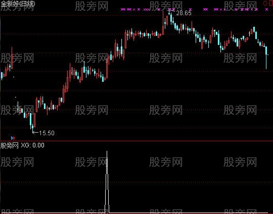 通达信盘后选涨停选股指标公式