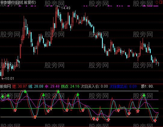 通达信慧眼识珠指标公式