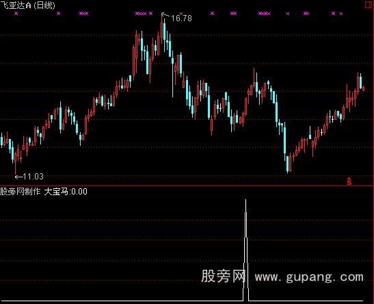 通达信宝马选股预警指标公式