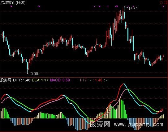 通达信量能MACD指标公式