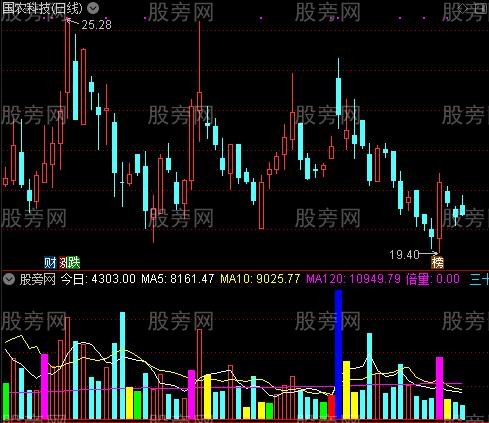 通达信倍增虚拟成交量指标公式