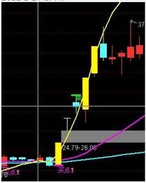 【1250均线】出现买点1信号的选股公式