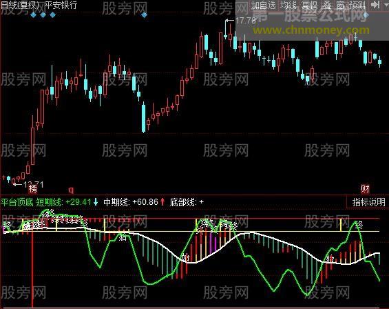 同花顺平台顶底指标公式