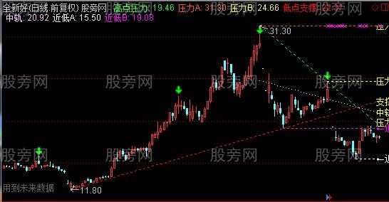 通达信新的画线主图指标公式