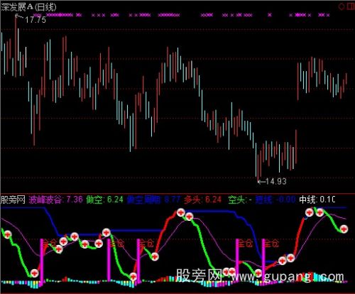 通达信全仓操盘指标公式