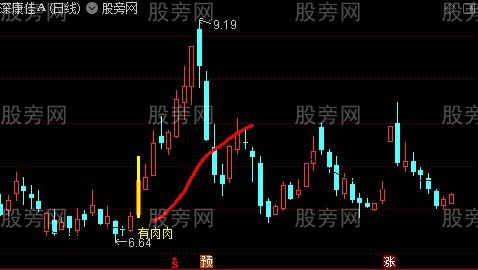 通达信有肉主图指标公式