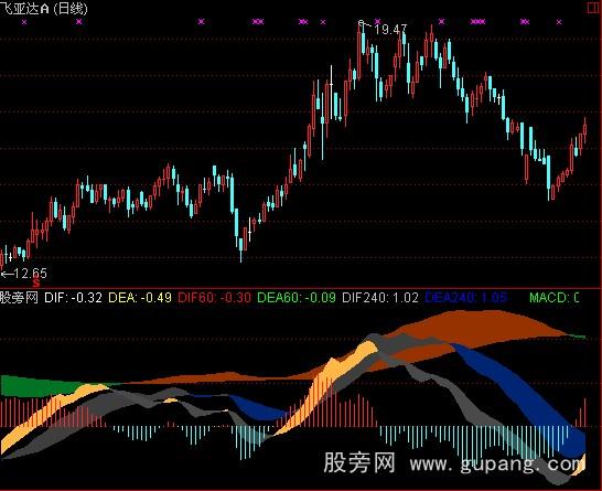 通达信MACD多周期指标公式