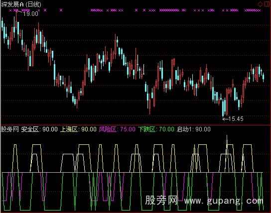 通达信股价分区指标公式